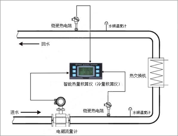 用电磁流量计对冷冻水进行测量的冷量计量系统介绍？